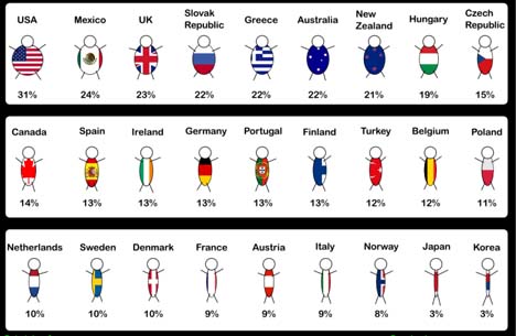 Infographie présentant le pourcentage d'obèses dans 27 pays.