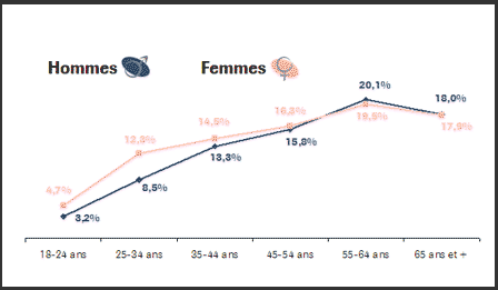 Part des hommes et des femmes en situation de surpoids par tranches d'âge, en 2009 Part des hommes et des femmes souffrant d'obésité par tranches d'âge, en 2009
