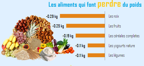 Les aliments qui font perdre du poids – Régime pauvre en calories