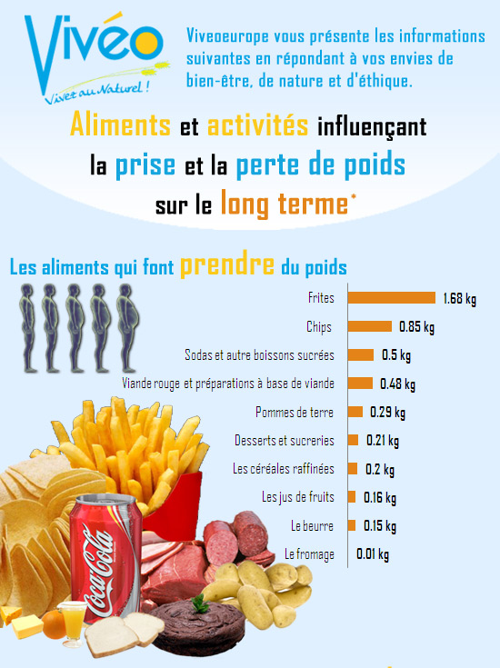 Les aliments qui font prendre du poids