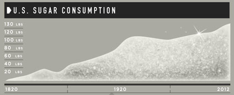 Infographie : La consommation de sucre aux Etats-Unis